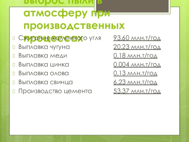 Выброс пыли в атмосферу при производственных процессах Сжигание каменного угля Выплавка