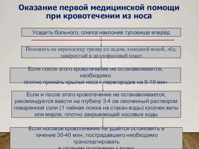 Оказание первой медицинской помощи при кровотечении из носа Усадить больного, слегка