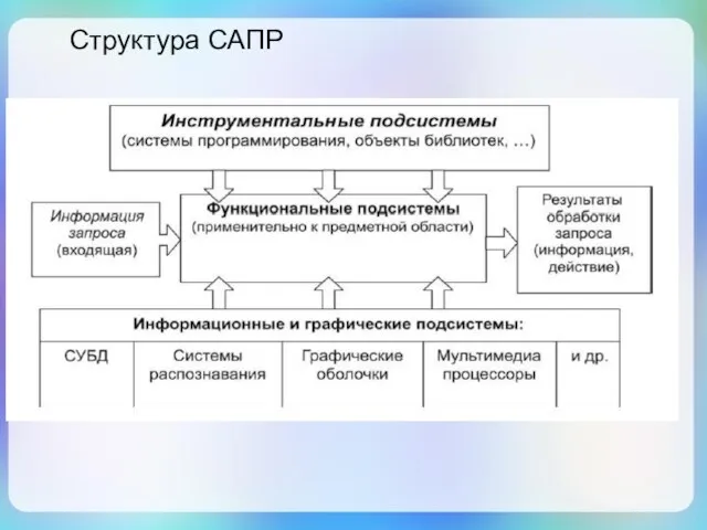 Структура САПР