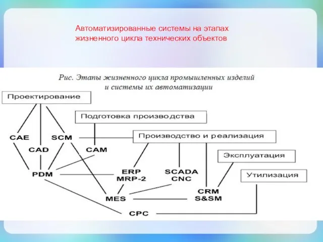 Автоматизированные системы на этапах жизненного цикла технических объектов