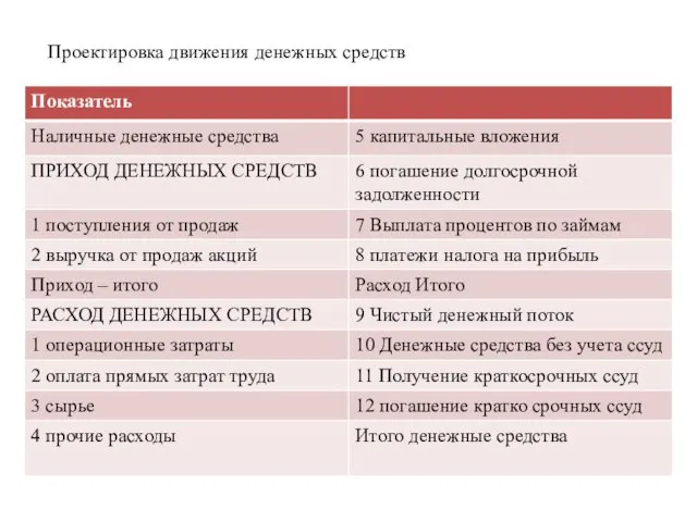 Проектировка движения денежных средств