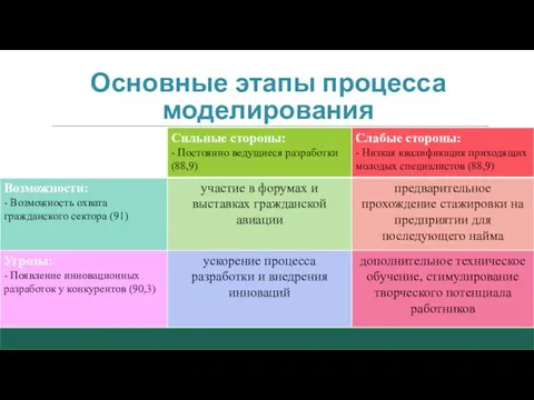 Основные этапы процесса моделирования