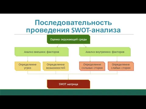 Последовательность проведения SWOT-анализа