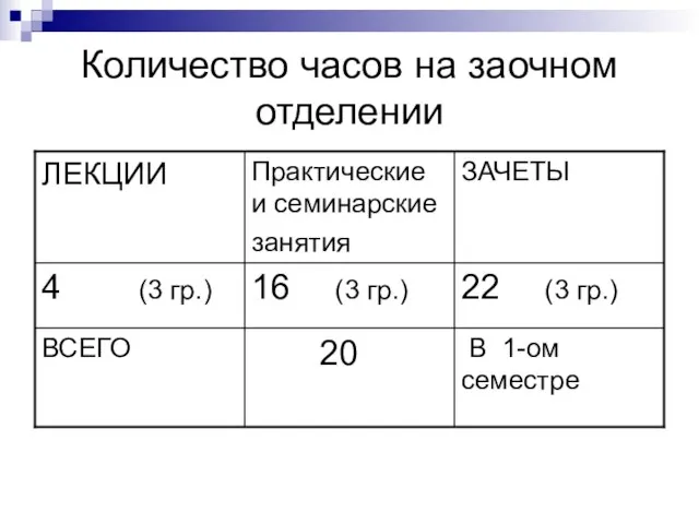 Количество часов на заочном отделении