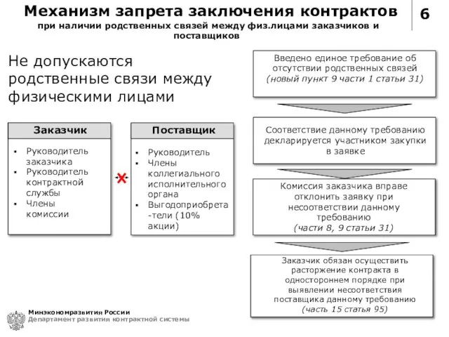 6 Не допускаются родственные связи между физическими лицами Минэкономразвития России Департамент