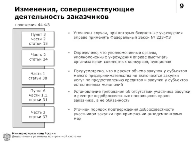 9 Минэкономразвития России Департамент развития контрактной системы Изменения, совершенствующие деятельность заказчиков