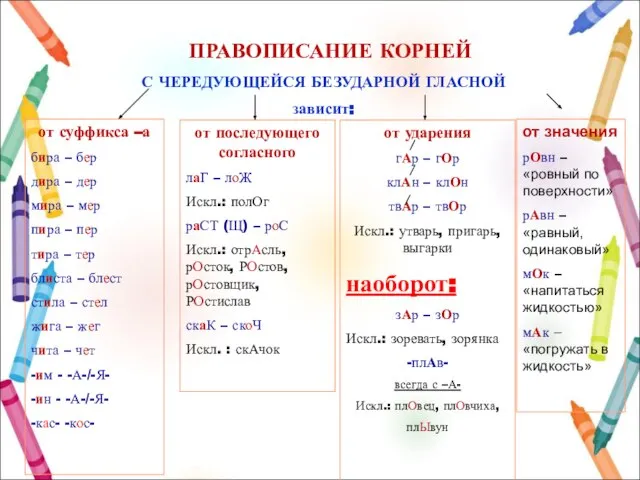 ПРАВОПИСАНИЕ КОРНЕЙ С ЧЕРЕДУЮЩЕЙСЯ БЕЗУДАРНОЙ ГЛАСНОЙ зависит: от последующего согласного лаГ