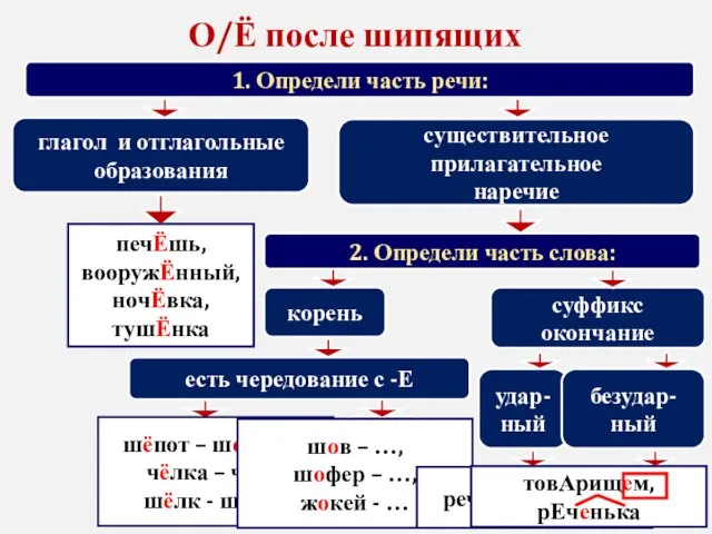 1. Определи часть речи: глагол и отглагольные образования существительное прилагательное наречие