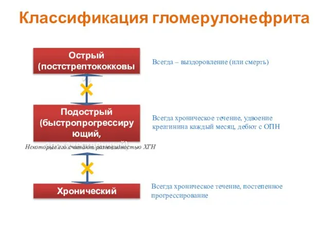 Классификация гломерулонефрита Острый (постстрептококковый) Подострый (быстропрогрессирующий, злокачественный) Хронический Всегда – выздоровление