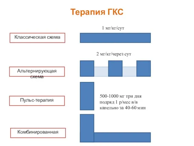 Терапия ГКС Классическая схема Альтернирующая схема Пульс-терапия 1 мг/кг/сут 2 мг/кг/через