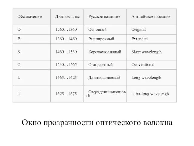 Окно прозрачности оптического волокна