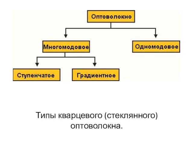 Типы кварцевого (стеклянного) оптоволокна.