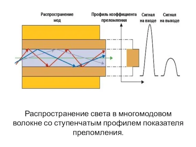 Распространение света в многомодовом волокне со ступенчатым профилем показателя преломления.