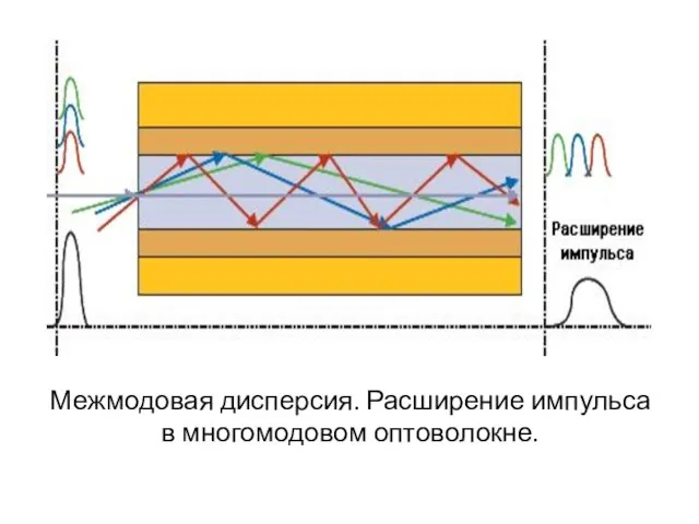 Межмодовая дисперсия. Расширение импульса в многомодовом оптоволокне.