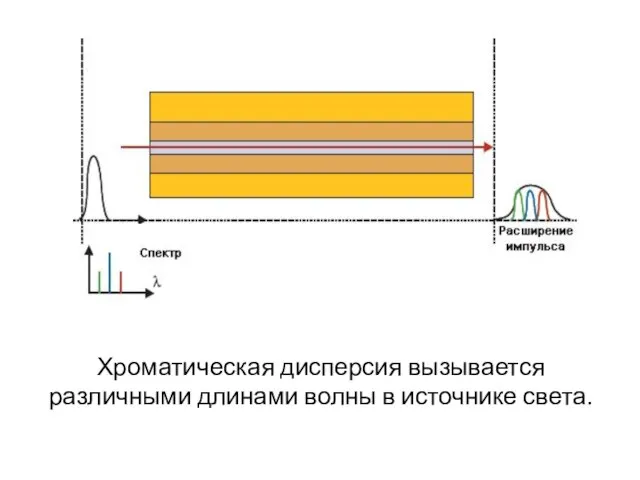 Хроматическая дисперсия вызывается различными длинами волны в источнике света.