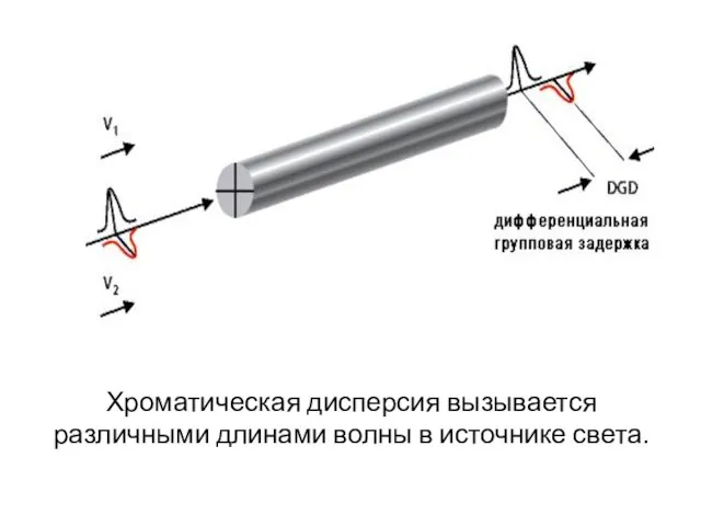 Хроматическая дисперсия вызывается различными длинами волны в источнике света.