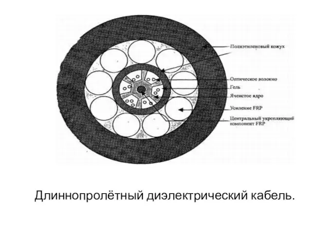 Длиннопролётный диэлектрический кабель.