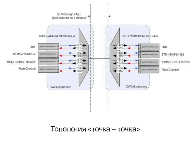 Топология «точка – точка».