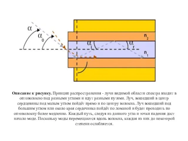 Описание к рисунку. Принцип распространения - лучи видимой области спектра входит
