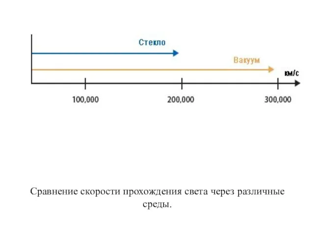 Сравнение скорости прохождения света через различные среды.