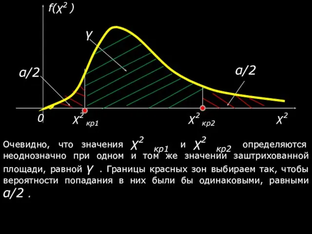 Очевидно, что значения χ2 кр1 и χ2 кр2 определяются неоднозначно при