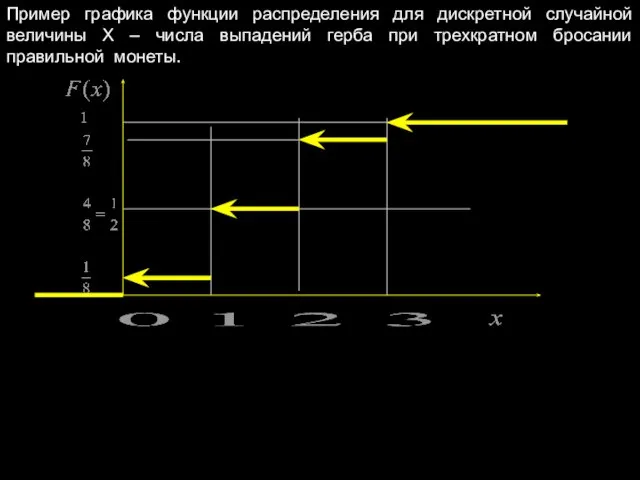 Пример графика функции распределения для дискретной случайной величины Х – числа