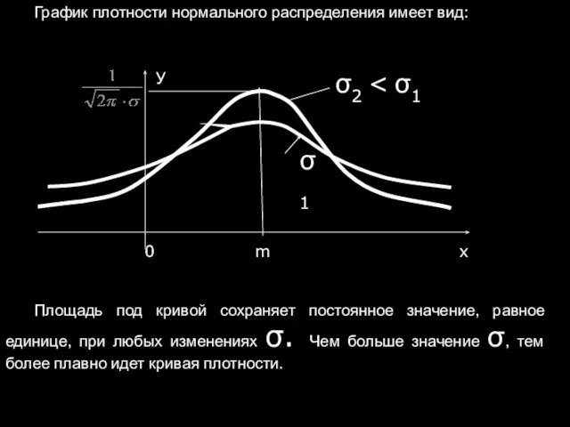 График плотности нормального распределения имеет вид: σ1 Площадь под кривой сохраняет