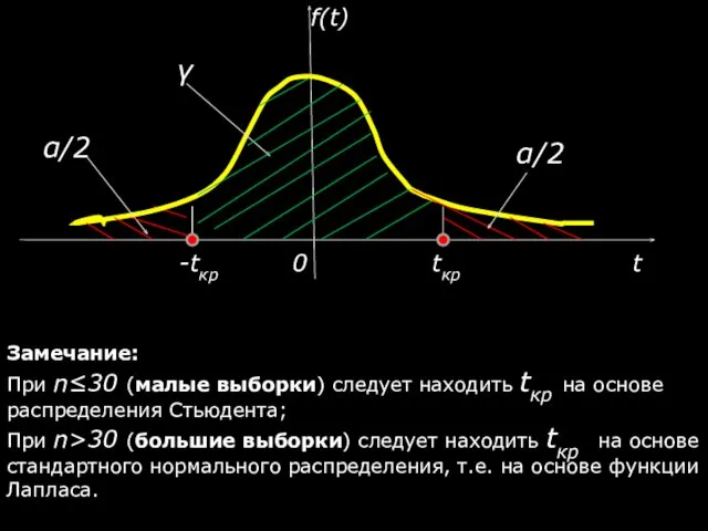 Замечание: При n≤30 (малые выборки) следует находить tкр на основе распределения