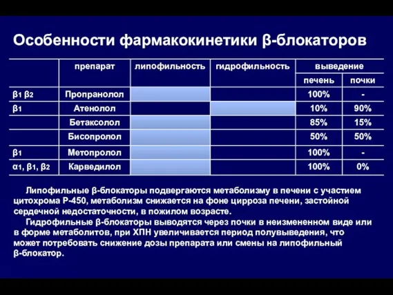 Особенности фармакокинетики β-блокаторов Липофильные β-блокаторы подвергаются метаболизму в печени с участием