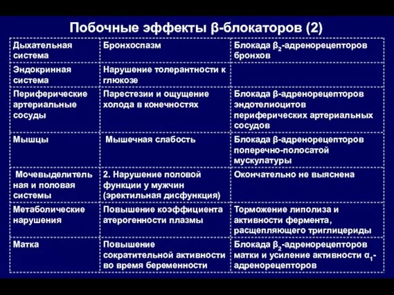 Побочные эффекты β-блокаторов (2)