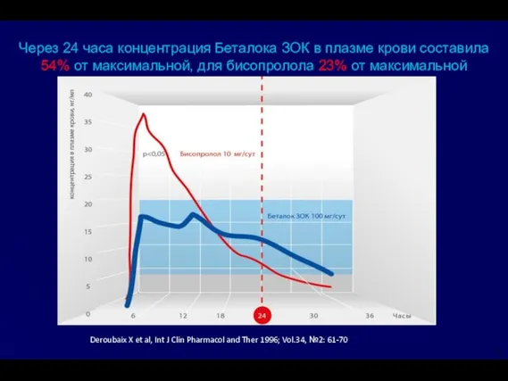 Через 24 часа концентрация Беталока ЗОК в плазме крови составила 54%