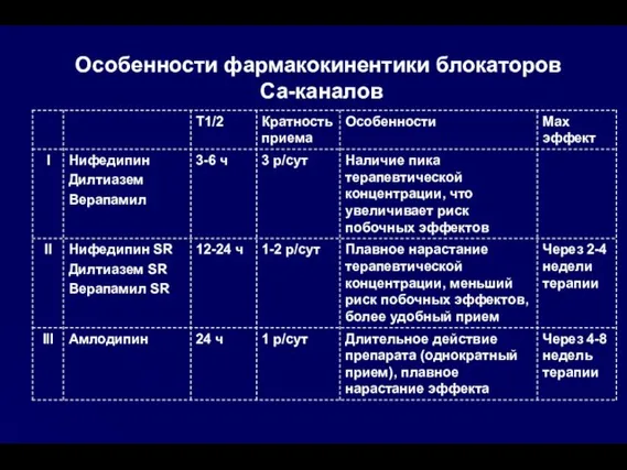 Особенности фармакокинентики блокаторов Са-каналов