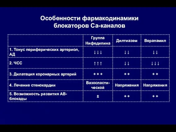 Особенности фармакодинамики блокаторов Са-каналов