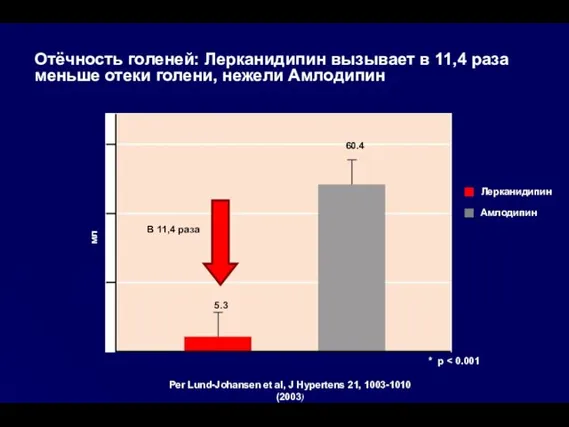 5.3 60.4 Отёчность голеней: Лерканидипин вызывает в 11,4 раза меньше отеки