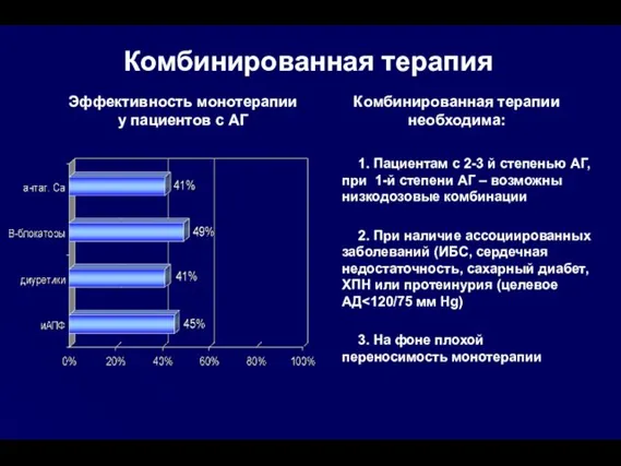 Эффективность монотерапии у пациентов с АГ 1. Пациентам с 2-3 й