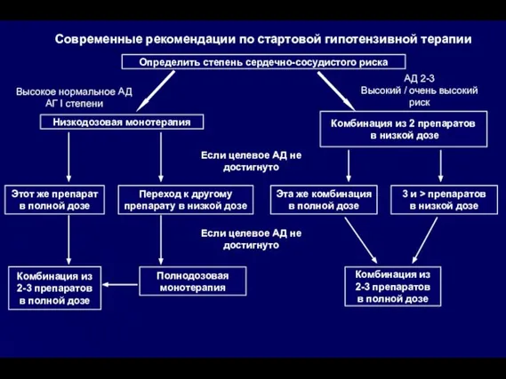 Современные рекомендации по стартовой гипотензивной терапии Определить степень сердечно-сосудистого риска Низкодозовая