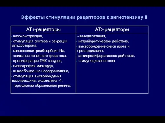 Эффекты стимуляции рецепторов к ангиотензину II