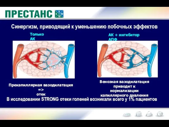 АК + ингибитор АПФ Только АК Прекапиллярная вазодилатация => отек Венозная