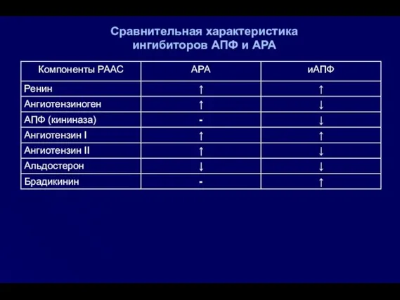 Сравнительная характеристика ингибиторов АПФ и АРА