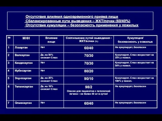 Отсутствие влияния одновременного приема пищи Сбалансированные пути выведения – ЖКТ/почки (60/40%)