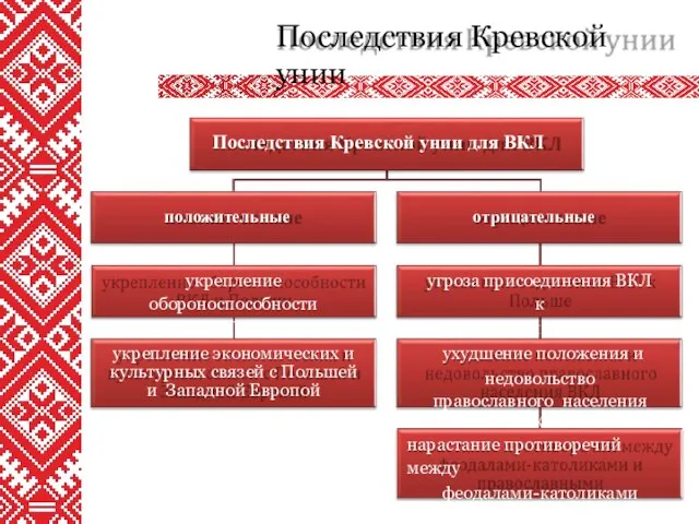 Последствия Кревской унии Последствия Кревской унии для ВКЛ положительные укрепление обороноспособности