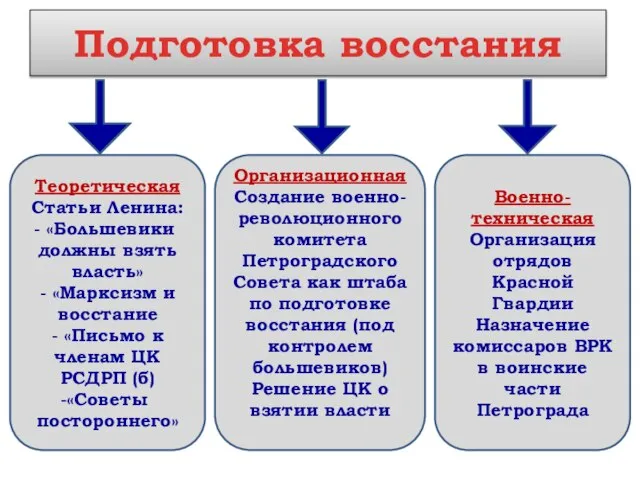 Подготовка восстания Теоретическая Статьи Ленина: «Большевики должны взять власть» - «Марксизм