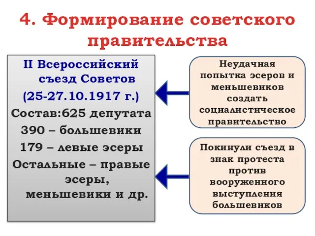 4. Формирование советского правительства II Всероссийский съезд Советов (25-27.10.1917 г.) Состав:625