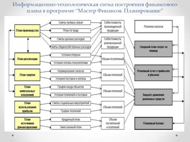 Информационно-технологическая схема построения финансового плана в программе “Мастер Финансов. Планирование”