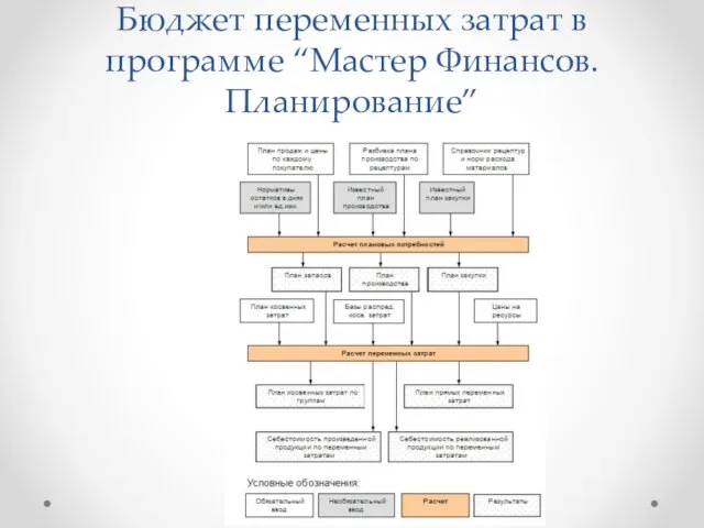 Бюджет переменных затрат в программе “Мастер Финансов. Планирование”