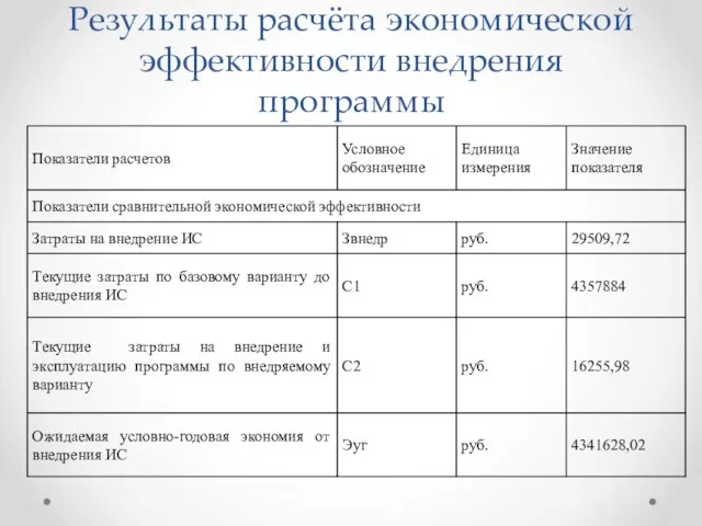 Результаты расчёта экономической эффективности внедрения программы