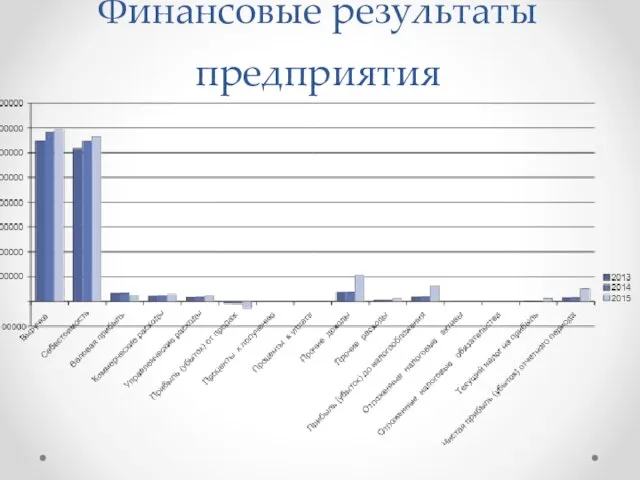 Финансовые результаты предприятия