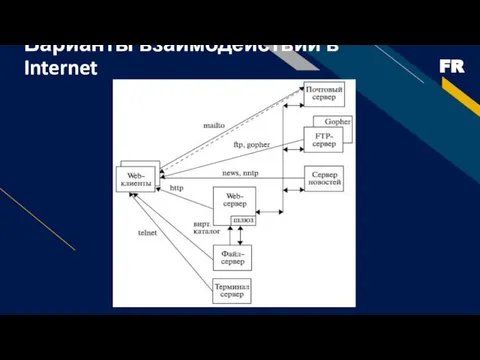 Варианты взаимодействий в Internet