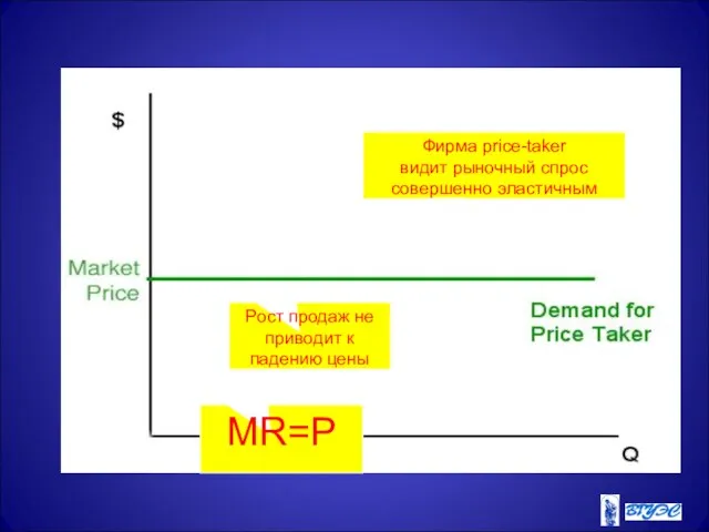 Фирма price-taker видит рыночный спрос совершенно эластичным Рост продаж не приводит к падению цены MR=P