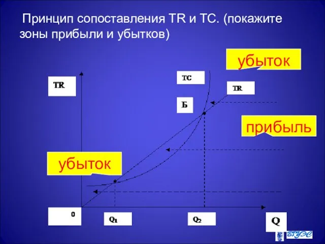Принцип сопоставления TR и ТС. (покажите зоны прибыли и убытков) прибыль убыток убыток